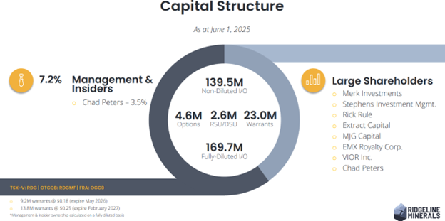 Capital Structure (June 2025)